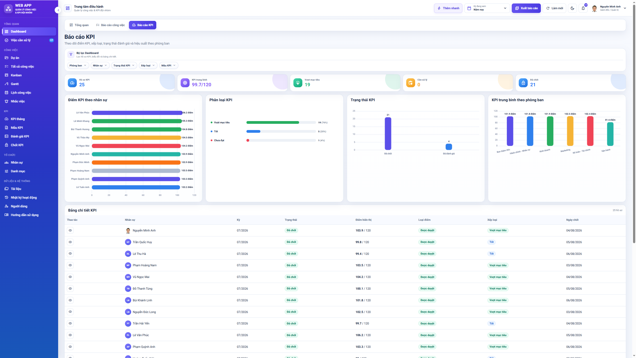 WEB APP - Quản lý Công việc & KPI Đội nhóm (Tính KPI, duyệt tiến độ, công việc, có email nhắc việc tự động) - Ảnh 4